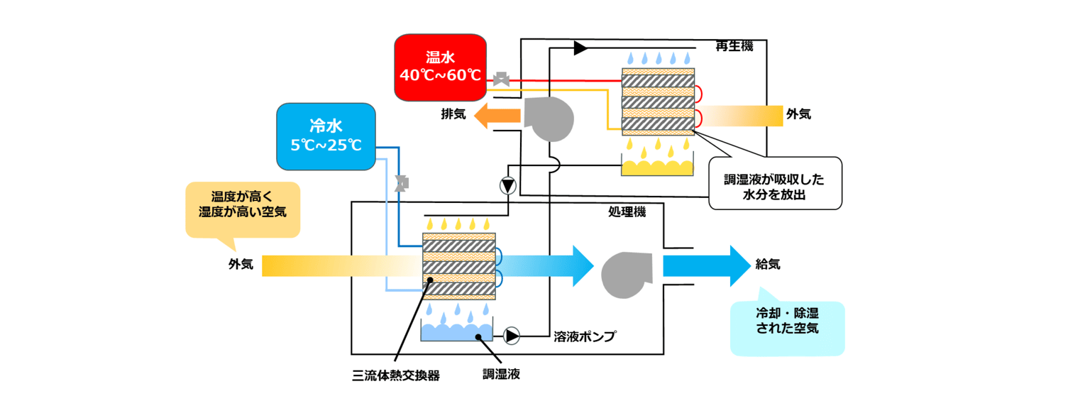 I4vm84z Pf8z Rdwg9 D3b C 2024 12 9 10 59 19 Liquid Desiccant 13 (5) (1)